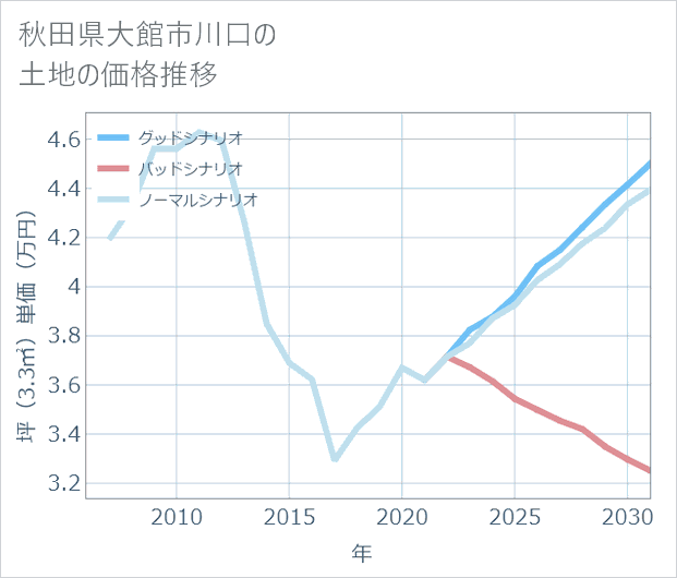秋田県大館市川口の土地価格推移