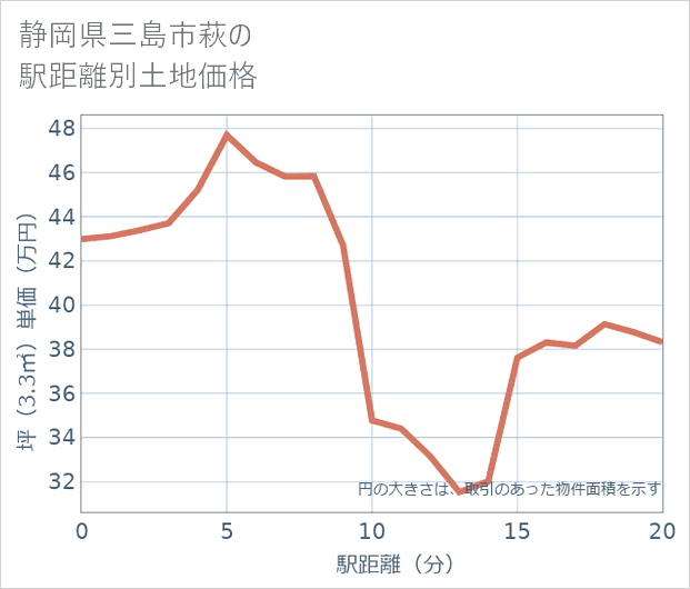 静岡県三島市萩の徒歩距離別の土地坪単価