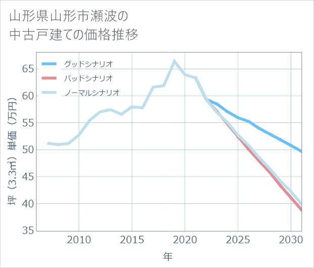 山形県山形市瀬波の中古戸建て価格推移