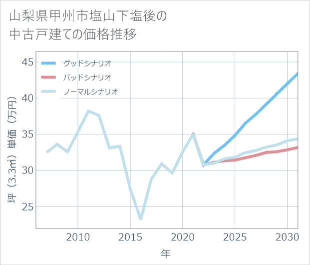 山梨県甲州市塩山下塩後の中古戸建て価格推移