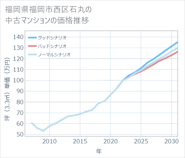 福岡県福岡市西区石丸の中古マンション価格推移