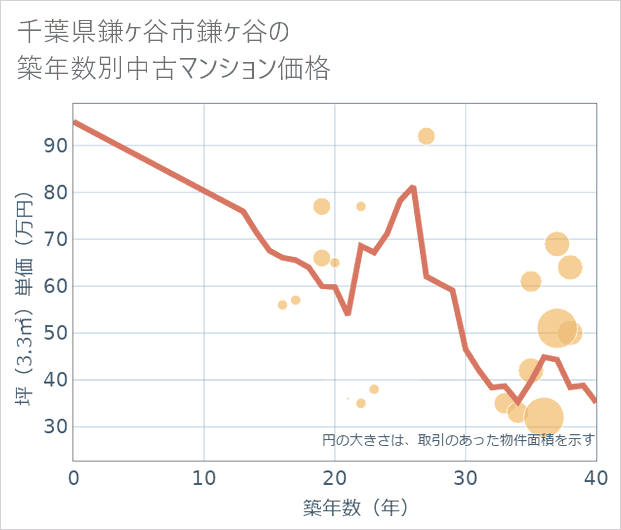 千葉県鎌ケ谷市鎌ケ谷の築年数別の中古マンション坪単価