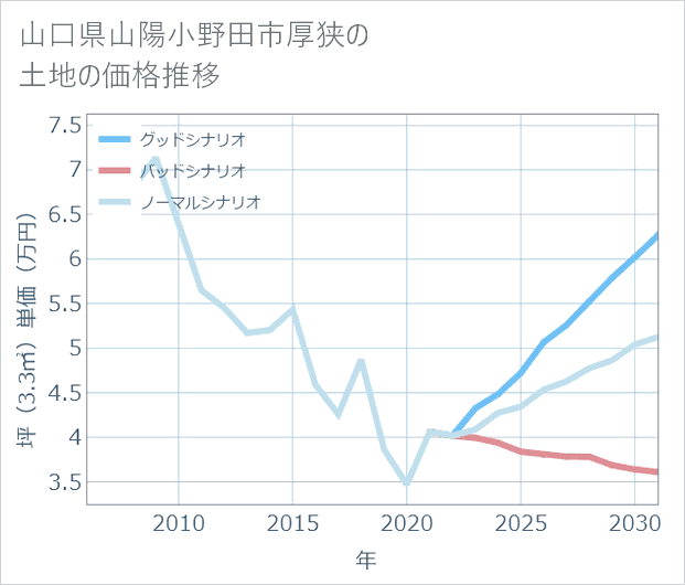 山口県山陽小野田市厚狭の土地価格推移