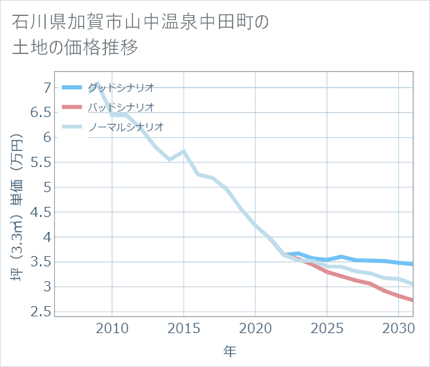 石川県加賀市山中温泉中田町の土地価格推移