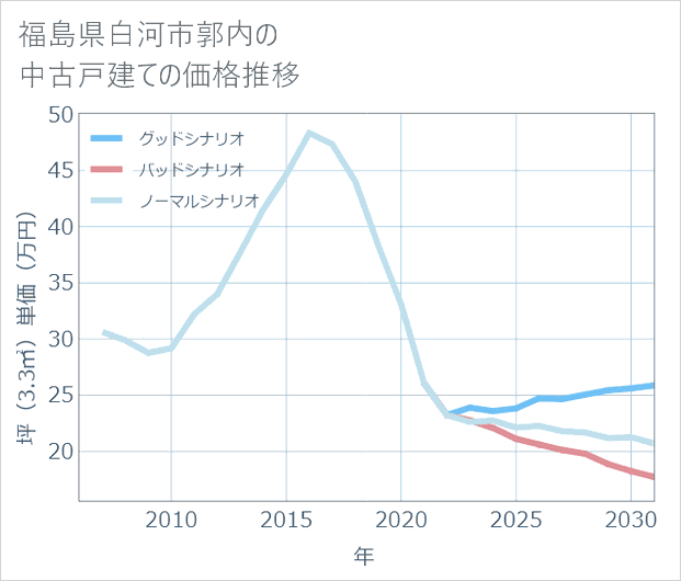 福島県白河市郭内の中古戸建て価格推移