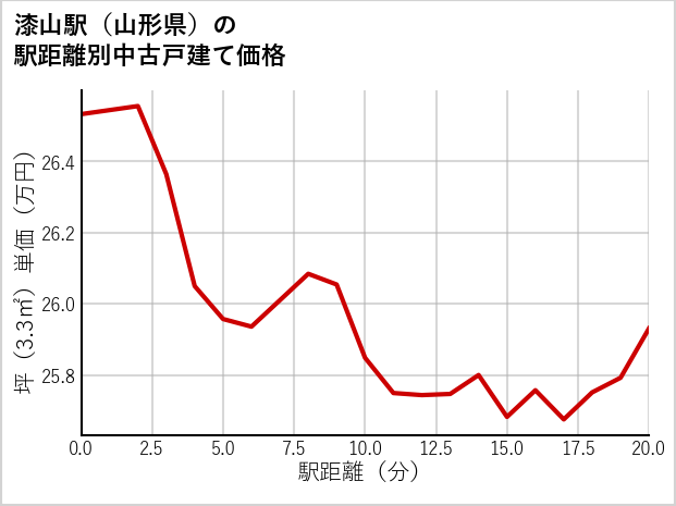 漆山駅（山形県）の徒歩距離別の中古戸建て坪単価