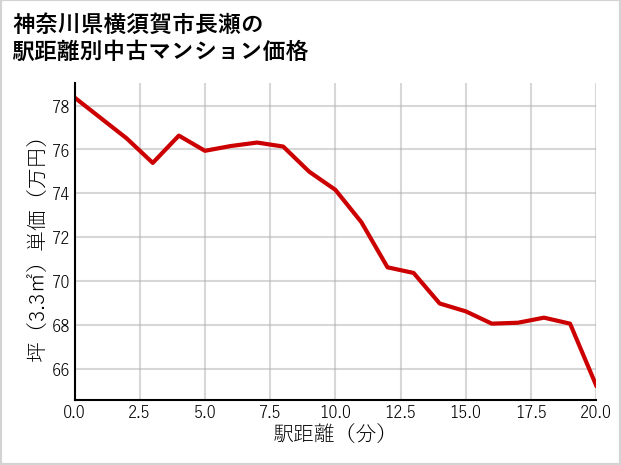 神奈川県横須賀市長瀬の徒歩距離別の中古マンション坪単価
