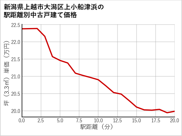 新潟県上越市大潟区上小船津浜の徒歩距離別の中古戸建て坪単価