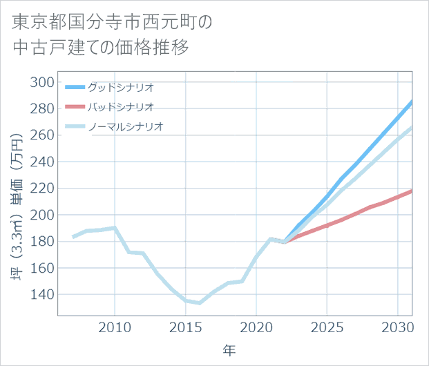 東京都国分寺市西元町の中古戸建て価格推移