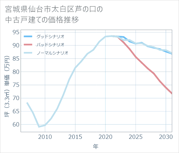 宮城県仙台市太白区芦の口の中古戸建て価格推移