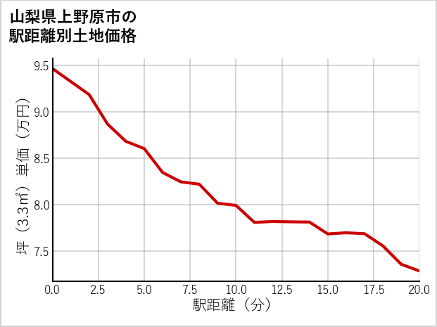 山梨県上野原市の徒歩距離別の土地坪単価