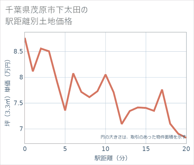 千葉県茂原市下太田の徒歩距離別の土地坪単価