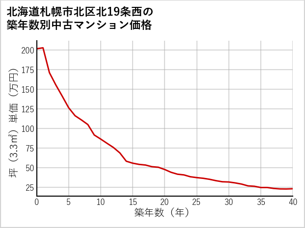 北海道札幌市北区北19条西の築年数別の中古マンション坪単価