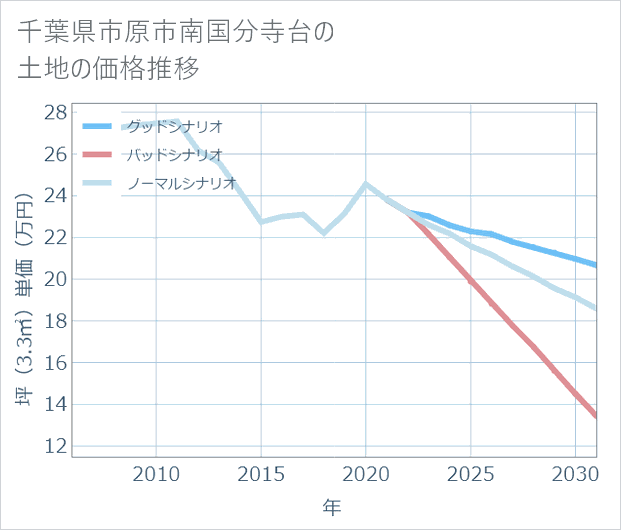 千葉県市原市南国分寺台の土地価格推移