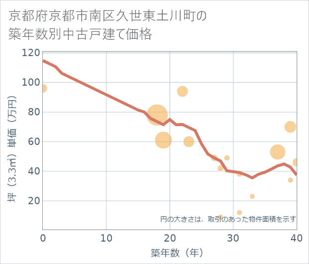京都府京都市南区久世東土川町の築年数別の中古戸建て坪単価