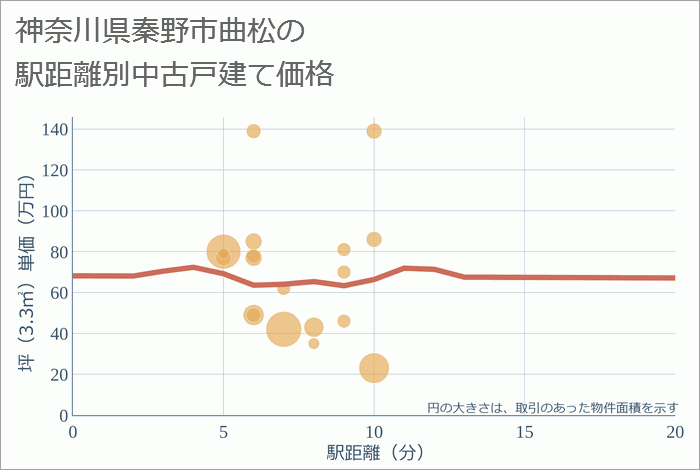 神奈川県秦野市曲松の徒歩距離別の中古戸建て坪単価