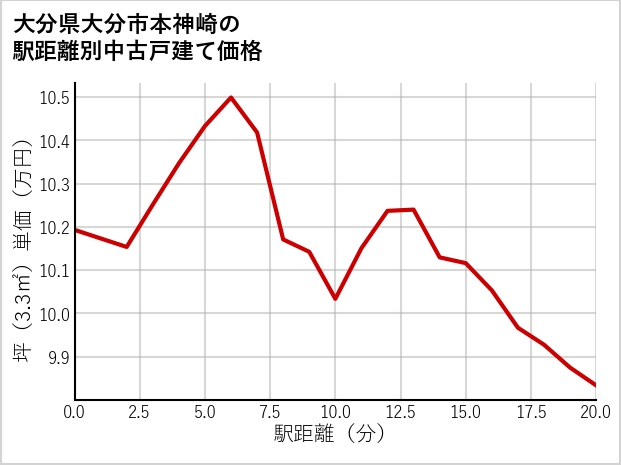 大分県大分市本神崎の徒歩距離別の中古戸建て坪単価