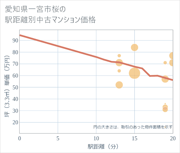 愛知県一宮市桜の徒歩距離別の中古マンション坪単価