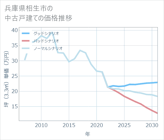 兵庫県相生市の中古戸建て価格推移