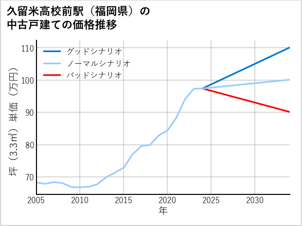 久留米高校前駅（福岡県）の中古戸建て価格推移