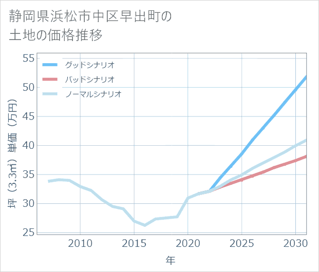 静岡県浜松市中区早出町の土地価格推移