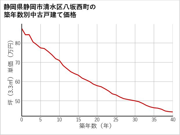 静岡県静岡市清水区八坂西町の築年数別の中古戸建て坪単価