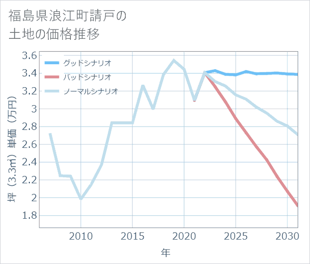 福島県浪江町請戸の土地価格推移