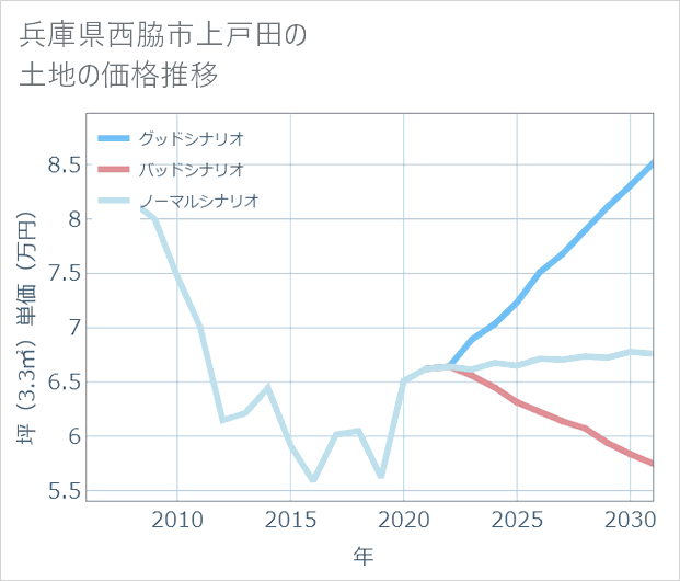 兵庫県西脇市上戸田の土地価格推移