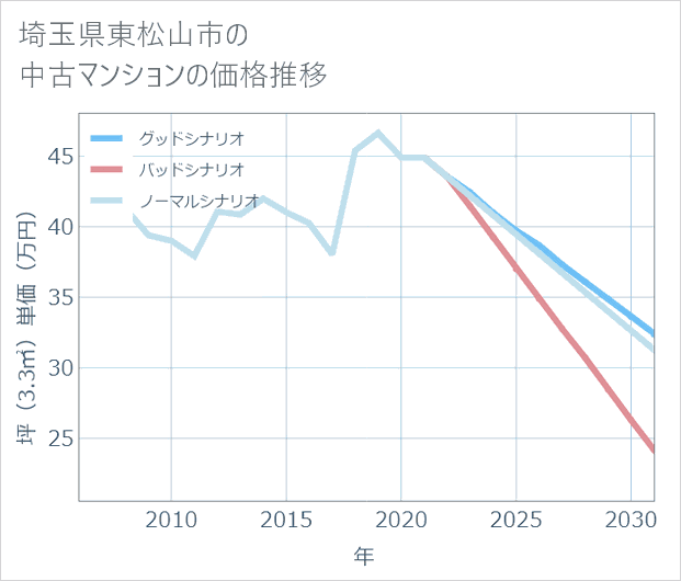 埼玉県東松山市の中古マンション価格推移