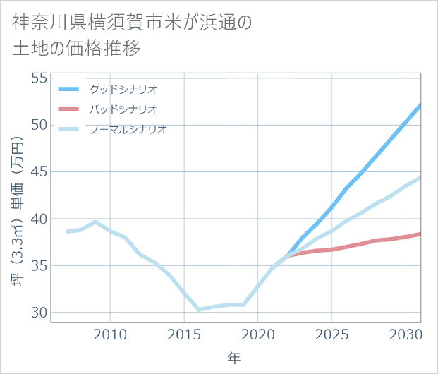 神奈川県横須賀市米が浜通の土地価格推移
