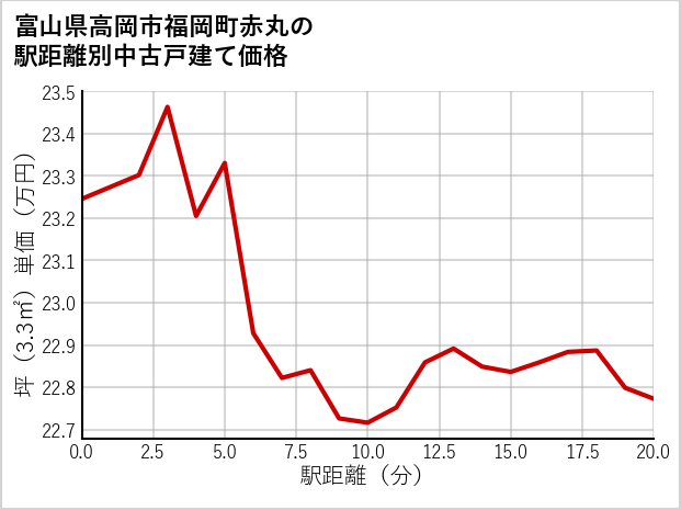 富山県高岡市福岡町赤丸の徒歩距離別の中古戸建て坪単価