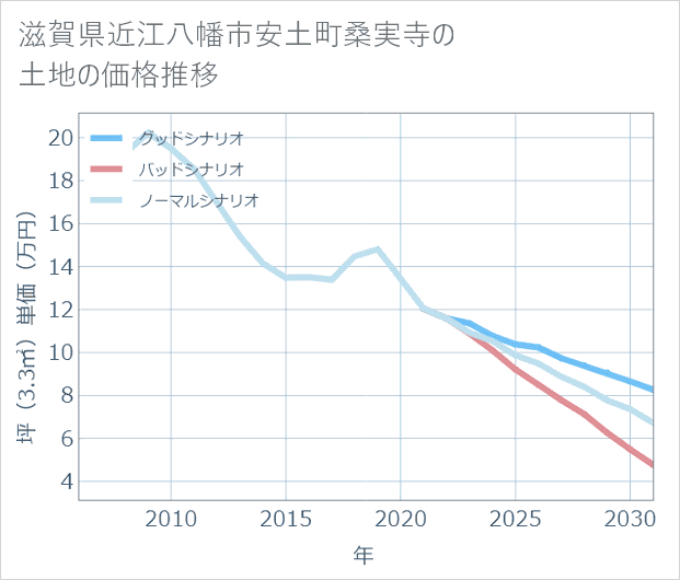 滋賀県近江八幡市安土町桑実寺の土地価格推移