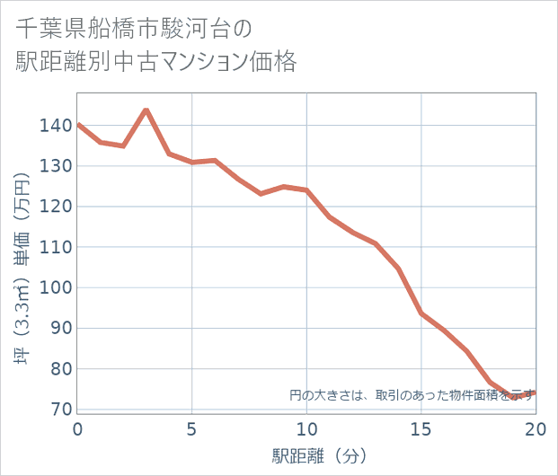 千葉県船橋市駿河台の徒歩距離別の中古マンション坪単価
