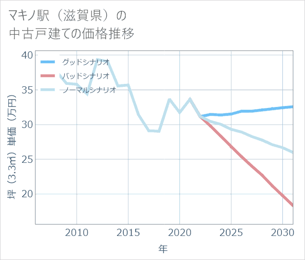 マキノ駅(滋賀県)の中古戸建て価格推移