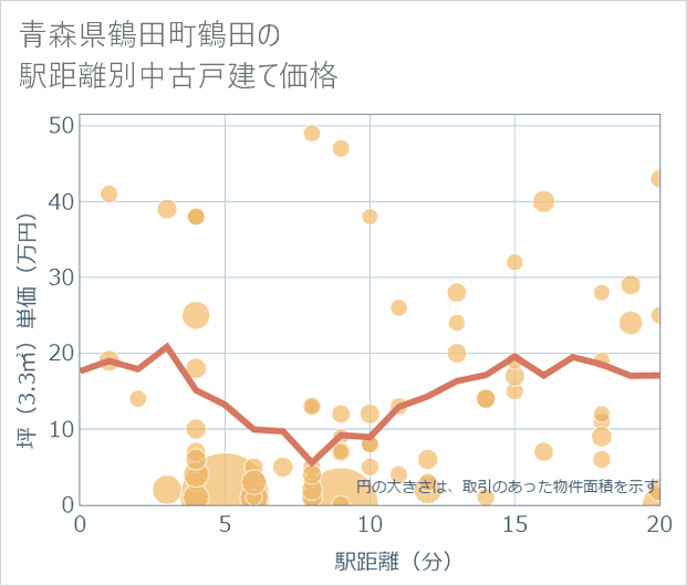 青森県鶴田町鶴田の徒歩距離別の中古戸建て坪単価