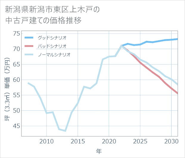 新潟県新潟市東区上木戸の中古戸建て価格推移