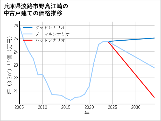 兵庫県淡路市野島江崎の中古戸建て価格推移