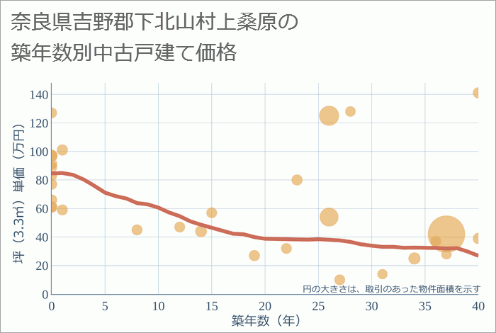 奈良県吉野郡下北山村上桑原の築年数別の中古戸建て坪単価