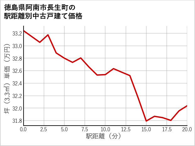 徳島県阿南市長生町の徒歩距離別の中古戸建て坪単価