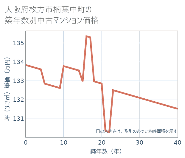 大阪府枚方市楠葉中町の築年数別の中古マンション坪単価
