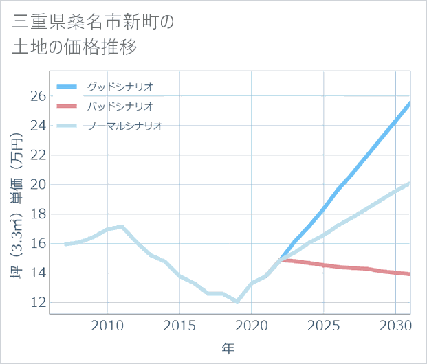三重県桑名市新町の土地価格推移