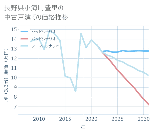 長野県小海町豊里の中古戸建て価格推移