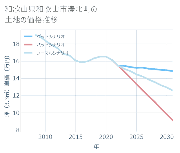 和歌山県和歌山市湊北町の土地価格推移