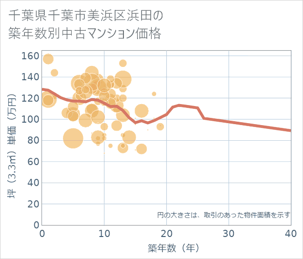 千葉県千葉市美浜区浜田の築年数別の中古マンション坪単価