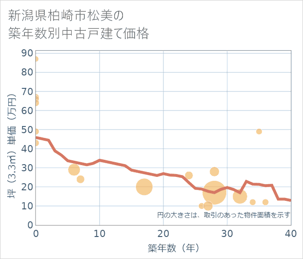 新潟県柏崎市松美の築年数別の中古戸建て坪単価