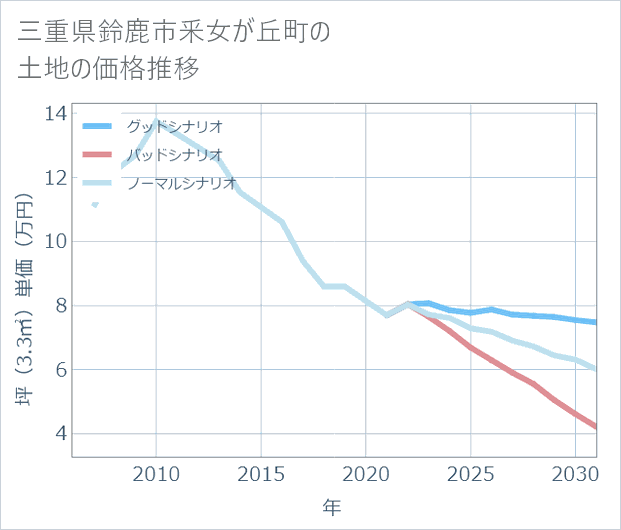 三重県鈴鹿市釆女が丘町の土地価格推移