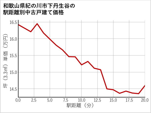 和歌山県紀の川市下丹生谷の徒歩距離別の中古戸建て坪単価
