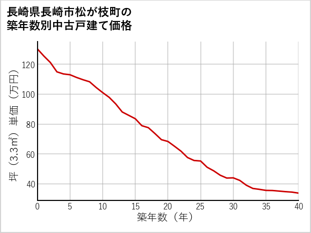 長崎県長崎市松が枝町の築年数別の中古戸建て坪単価
