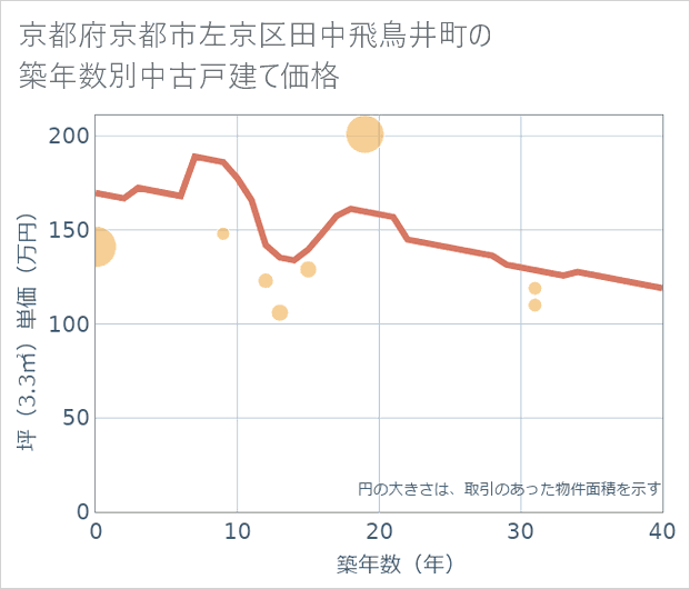京都府京都市左京区田中飛鳥井町の築年数別の中古戸建て坪単価