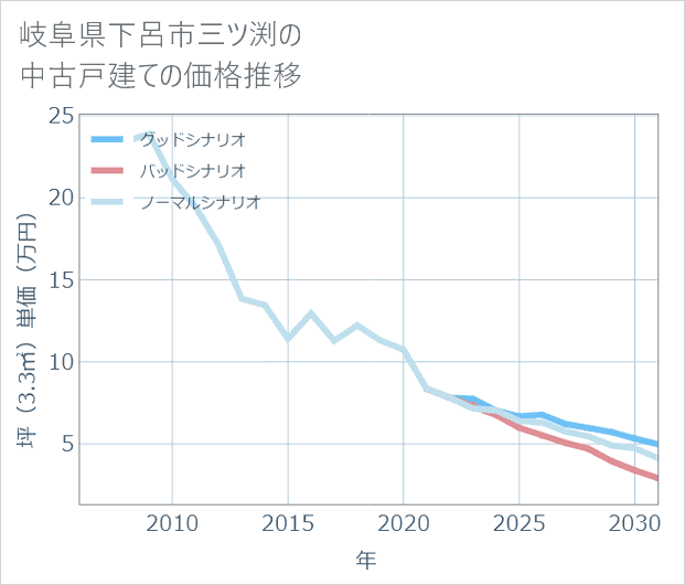 岐阜県下呂市三ツ渕の中古戸建て価格推移